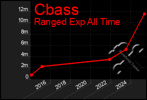 Total Graph of Cbass