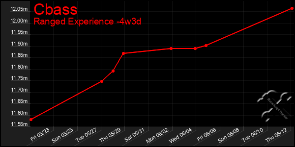 Last 31 Days Graph of Cbass