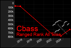 Total Graph of Cbass