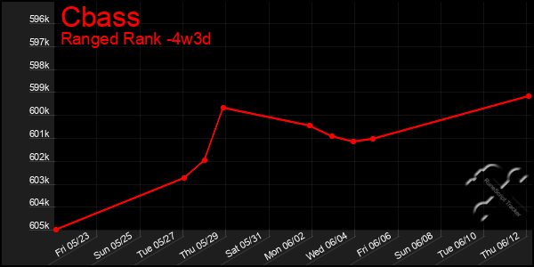 Last 31 Days Graph of Cbass