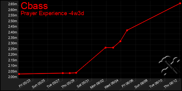 Last 31 Days Graph of Cbass