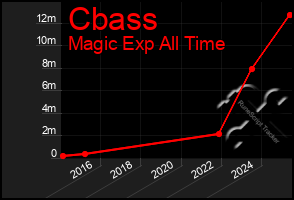 Total Graph of Cbass