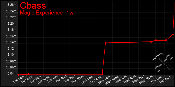 Last 7 Days Graph of Cbass