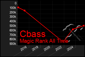 Total Graph of Cbass