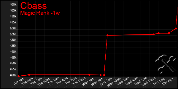 Last 7 Days Graph of Cbass