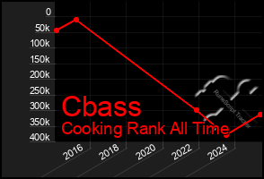 Total Graph of Cbass