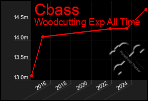 Total Graph of Cbass