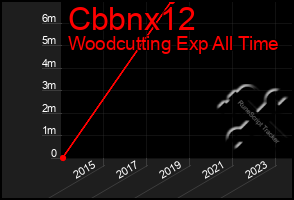 Total Graph of Cbbnx12