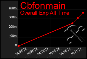 Total Graph of Cbfonmain