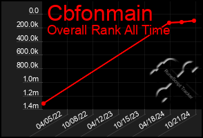 Total Graph of Cbfonmain