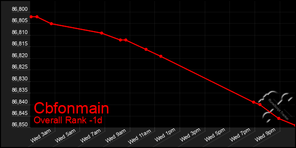 Last 24 Hours Graph of Cbfonmain