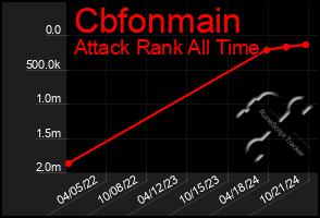 Total Graph of Cbfonmain