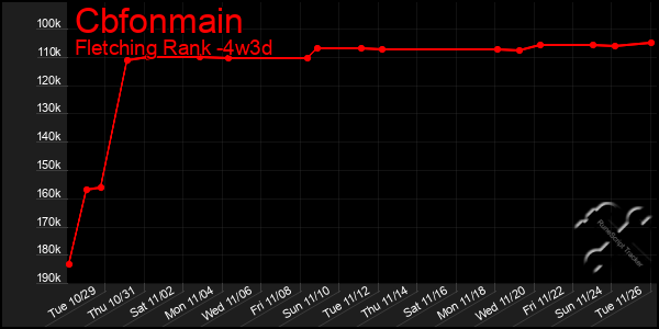 Last 31 Days Graph of Cbfonmain