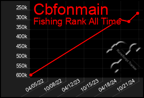 Total Graph of Cbfonmain