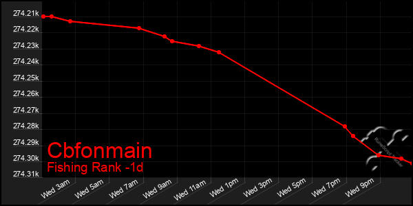 Last 24 Hours Graph of Cbfonmain