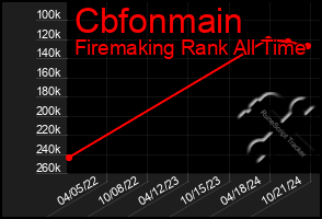 Total Graph of Cbfonmain