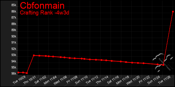 Last 31 Days Graph of Cbfonmain