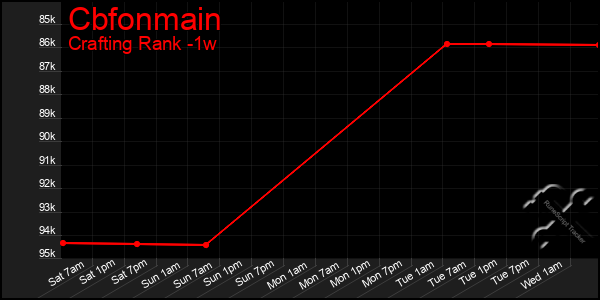 Last 7 Days Graph of Cbfonmain