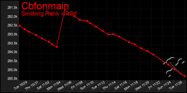 Last 31 Days Graph of Cbfonmain