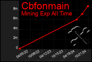 Total Graph of Cbfonmain