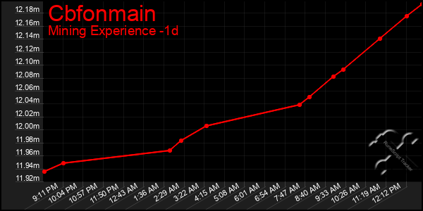 Last 24 Hours Graph of Cbfonmain