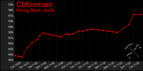 Last 31 Days Graph of Cbfonmain