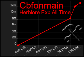 Total Graph of Cbfonmain