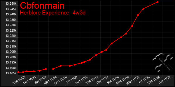 Last 31 Days Graph of Cbfonmain