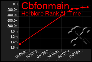 Total Graph of Cbfonmain