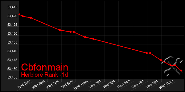 Last 24 Hours Graph of Cbfonmain