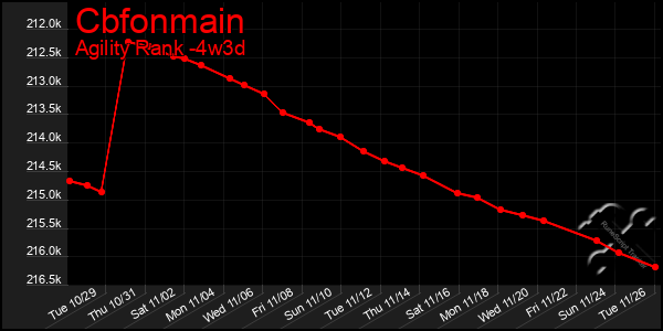 Last 31 Days Graph of Cbfonmain