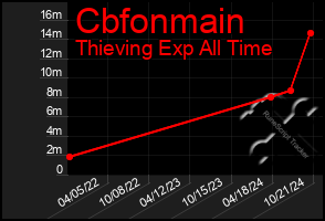 Total Graph of Cbfonmain