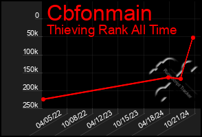 Total Graph of Cbfonmain