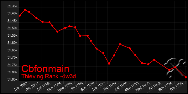 Last 31 Days Graph of Cbfonmain