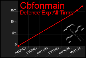 Total Graph of Cbfonmain