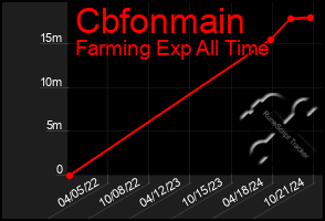 Total Graph of Cbfonmain