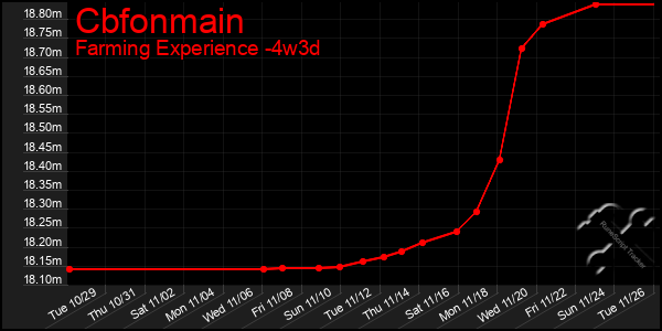 Last 31 Days Graph of Cbfonmain