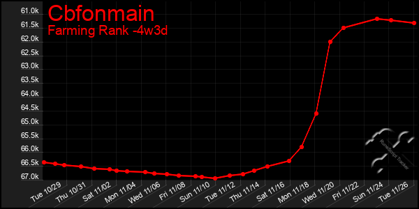 Last 31 Days Graph of Cbfonmain