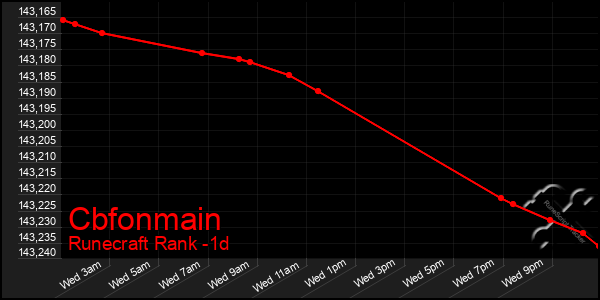 Last 24 Hours Graph of Cbfonmain