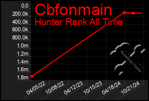 Total Graph of Cbfonmain