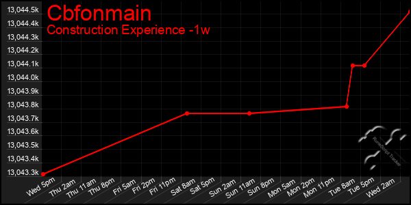 Last 7 Days Graph of Cbfonmain