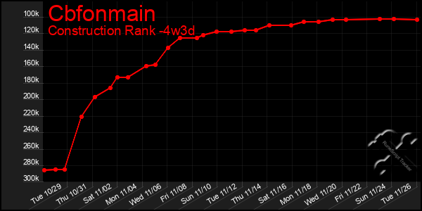 Last 31 Days Graph of Cbfonmain