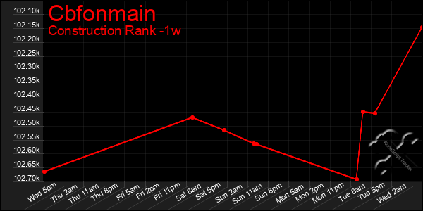 Last 7 Days Graph of Cbfonmain