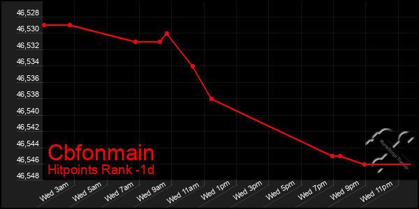 Last 24 Hours Graph of Cbfonmain