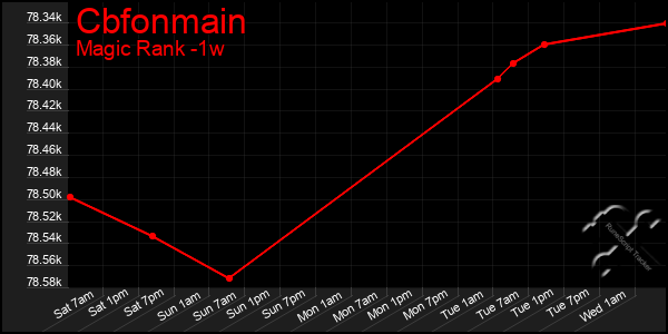 Last 7 Days Graph of Cbfonmain