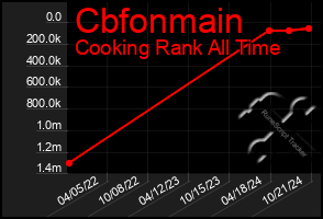 Total Graph of Cbfonmain