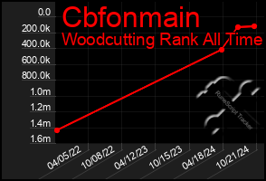 Total Graph of Cbfonmain