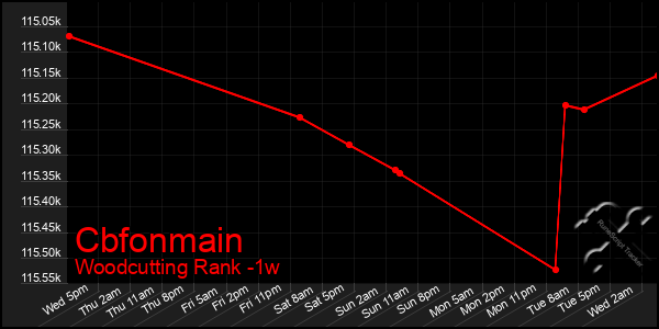 Last 7 Days Graph of Cbfonmain