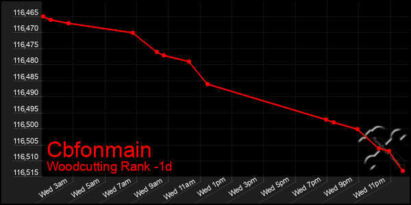 Last 24 Hours Graph of Cbfonmain