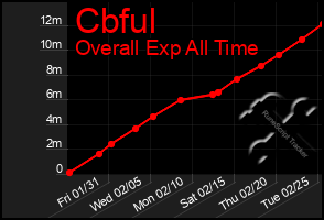 Total Graph of Cbful